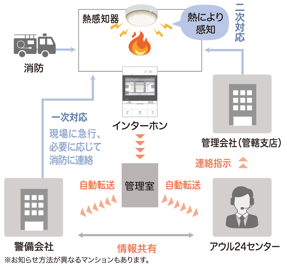 インターホン改修工事 | 長谷工コミュニティ